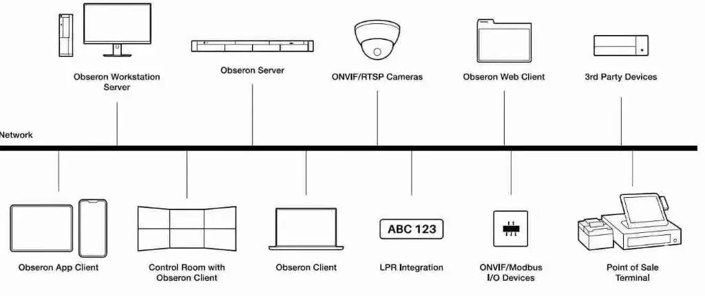 GIẢI PHÁP QUẢN LÝ VIDEO VMS OBSERON (PHẦN LAN) – KIẾN TẠO HỆ SINH THÁI AN NINH TƯƠNG LAI